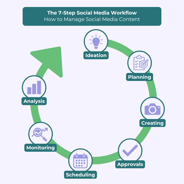 batch content creation workflow showing organized social media graphic templates with efficiency annotations and production timeline