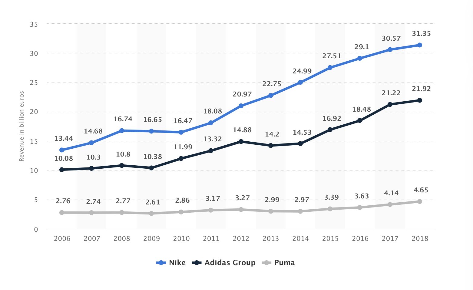 2020 marketing trends branding nike adidas graph