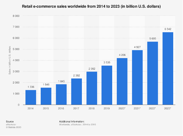 2021 marketing trends ecommerce supremacy globale sales