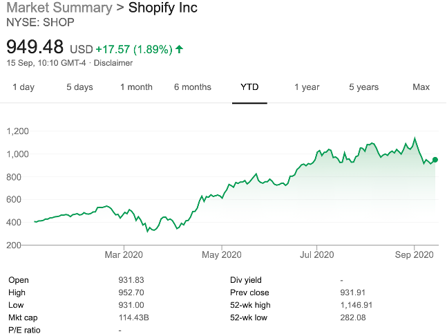 2021 marketing trends ecommerce supremacy shopify stock price