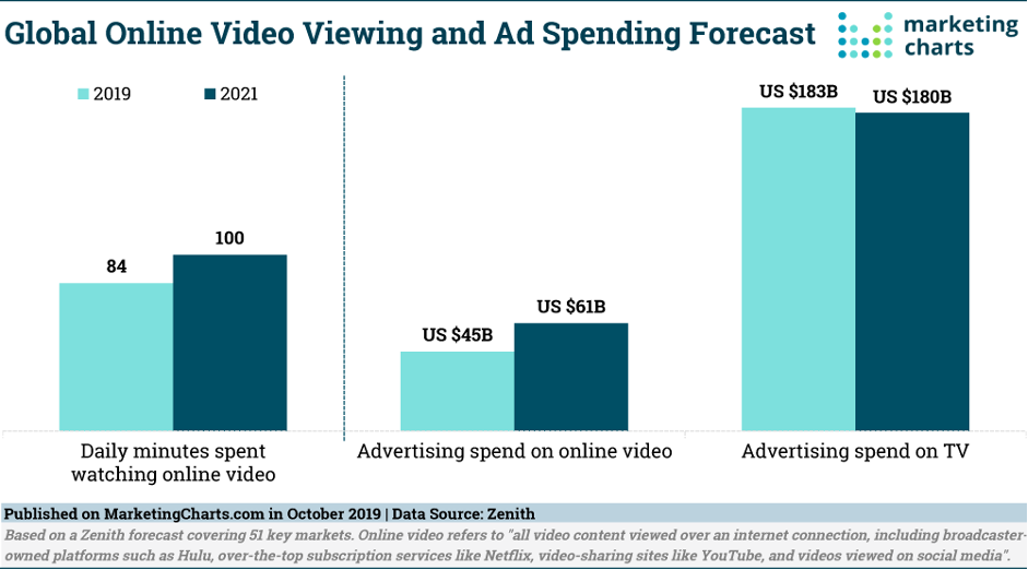 2021 marketing trends video marketing global ad spend