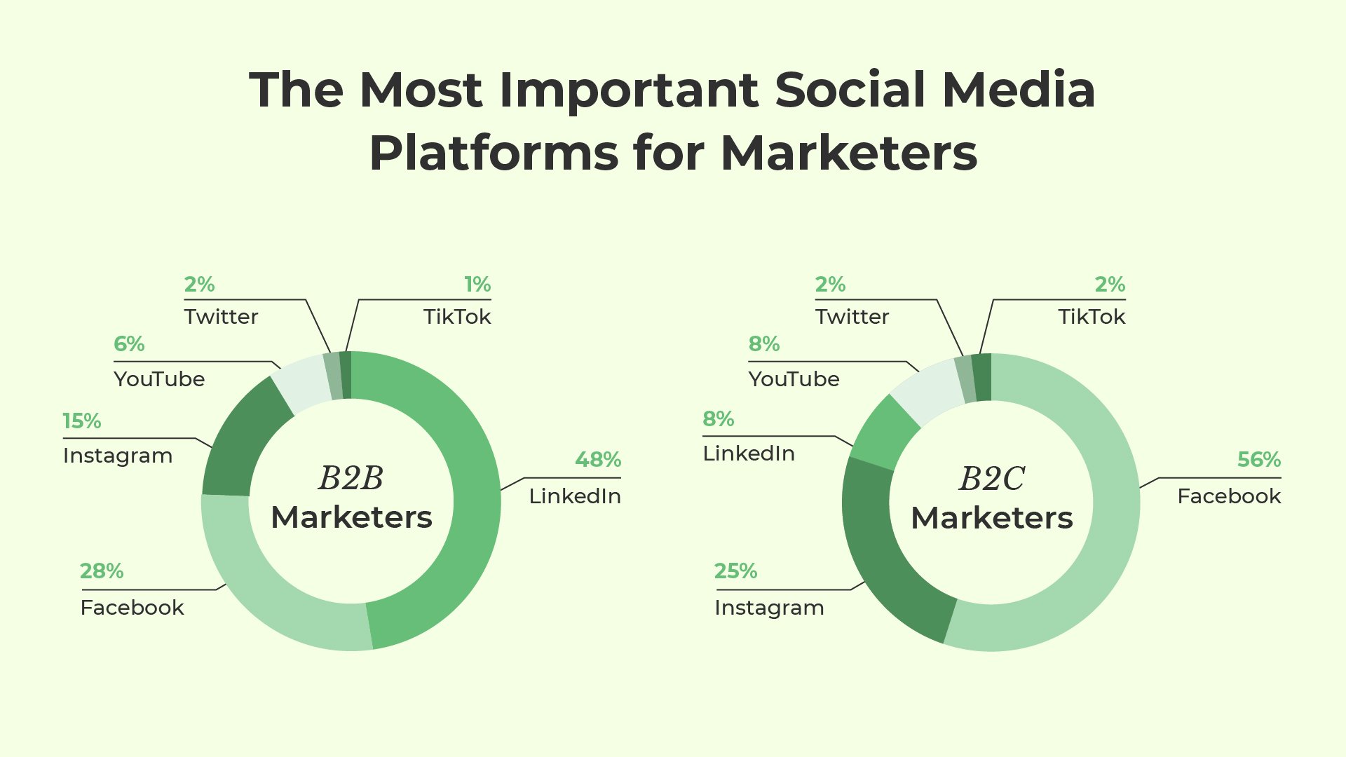 Social media platforms for marketers