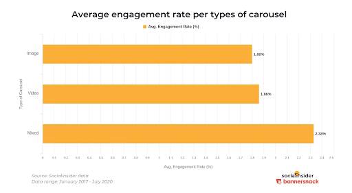 Average engagement rate per type of Instagram carousel