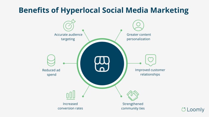 Benefits of hyperlocal social media marketing