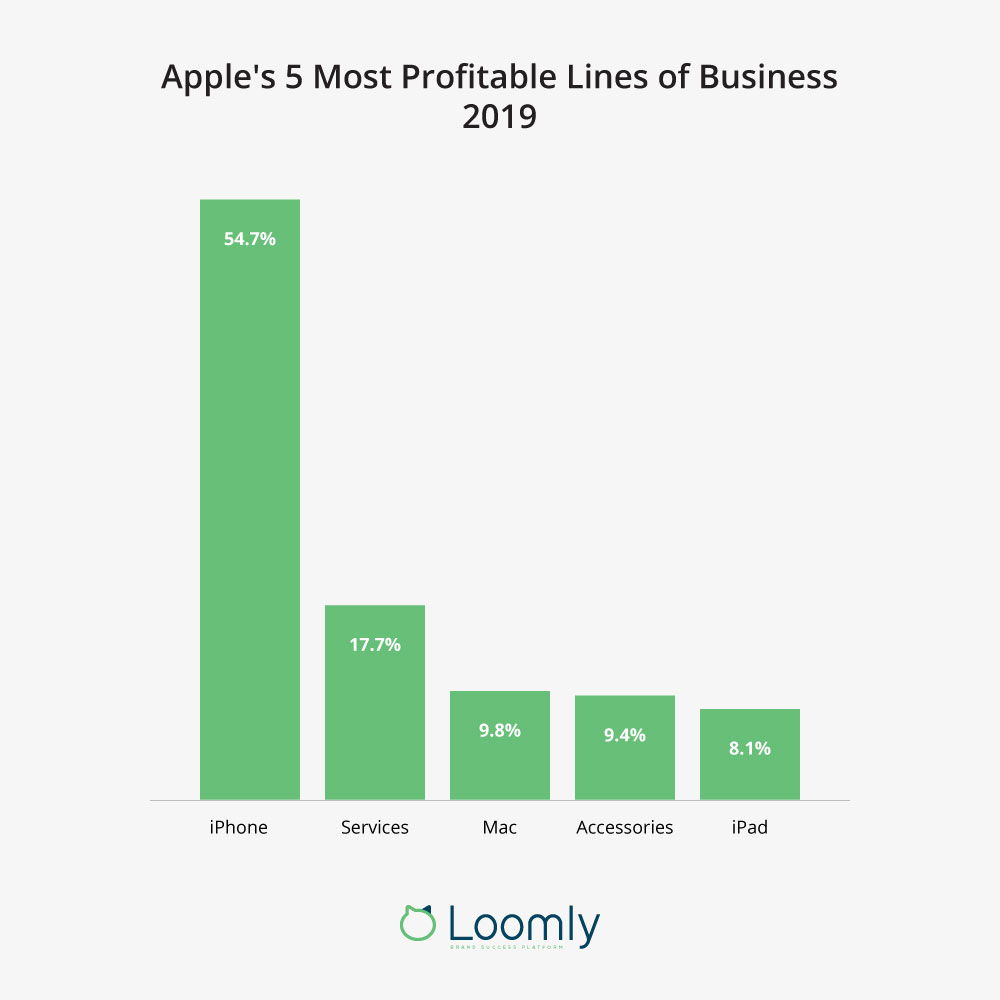 Brand Relevance Apple Profitable Lines Of Business