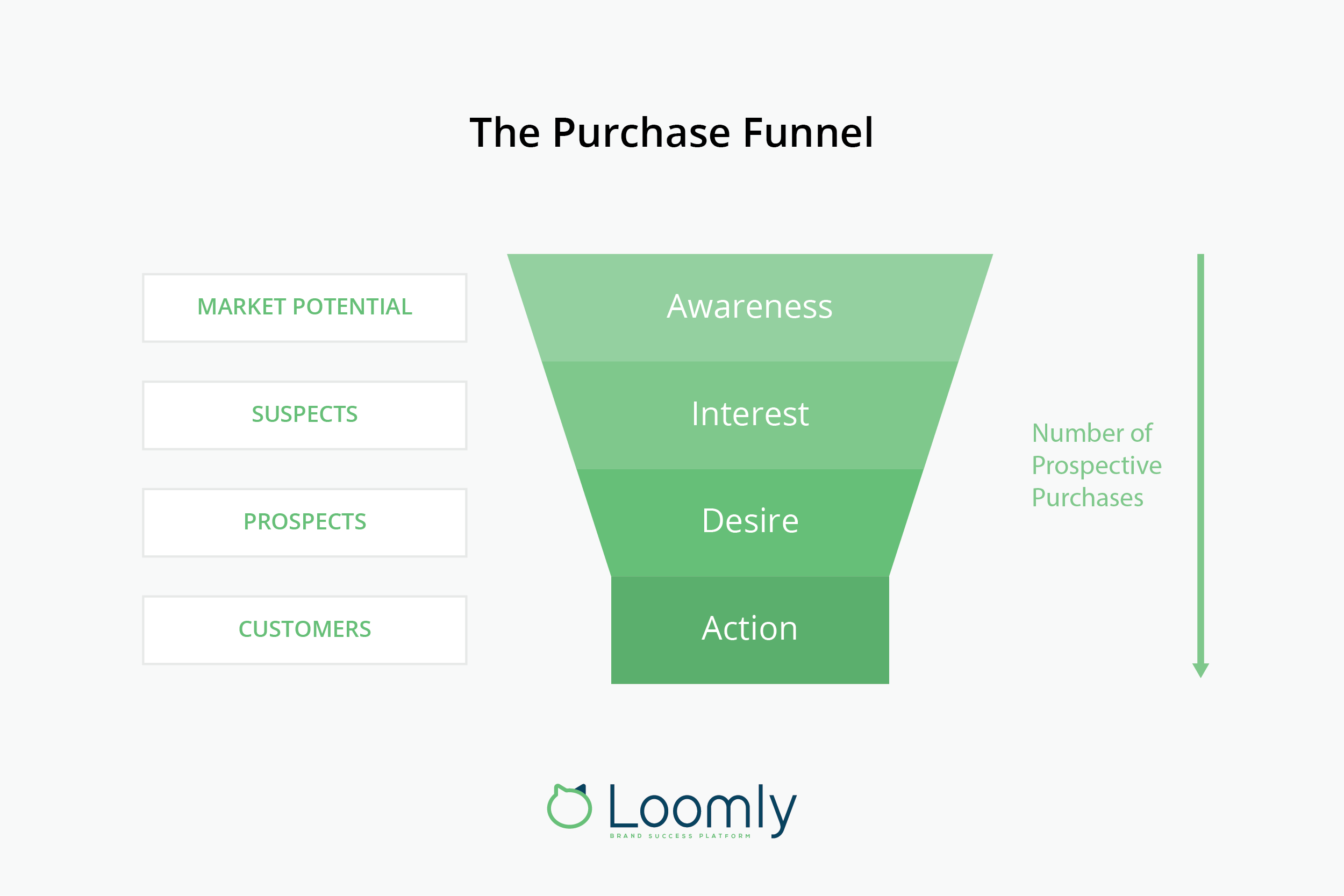 Brand consistency the purchase funnel Loomly