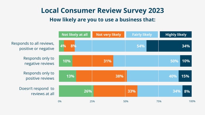 Chart demonstrating how important reviews are to customers
