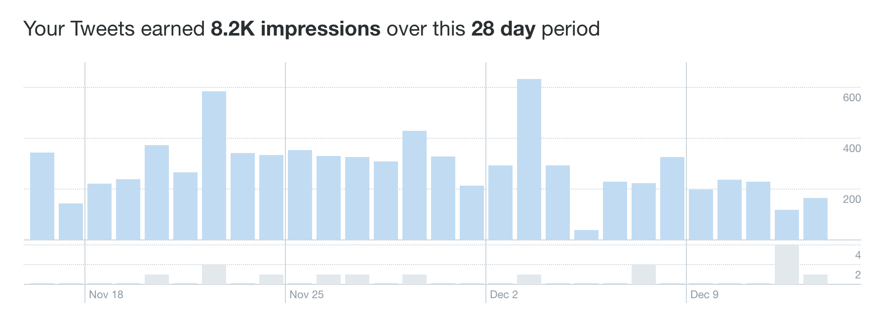 Social Media Analytics Twitter Impressions Over Time