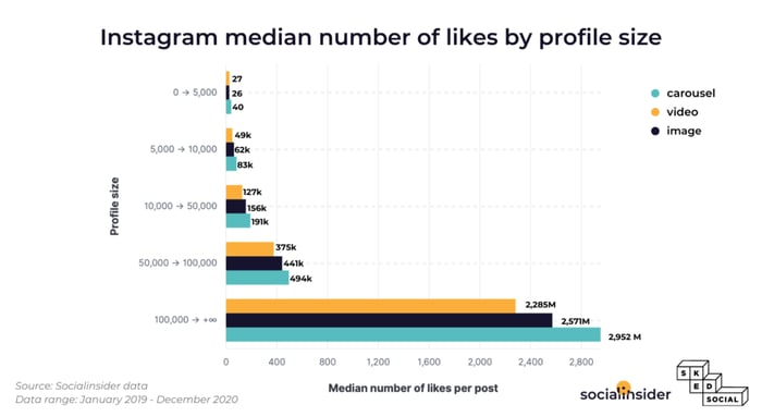Graphic showing that carousel posts get the highest number of median likes