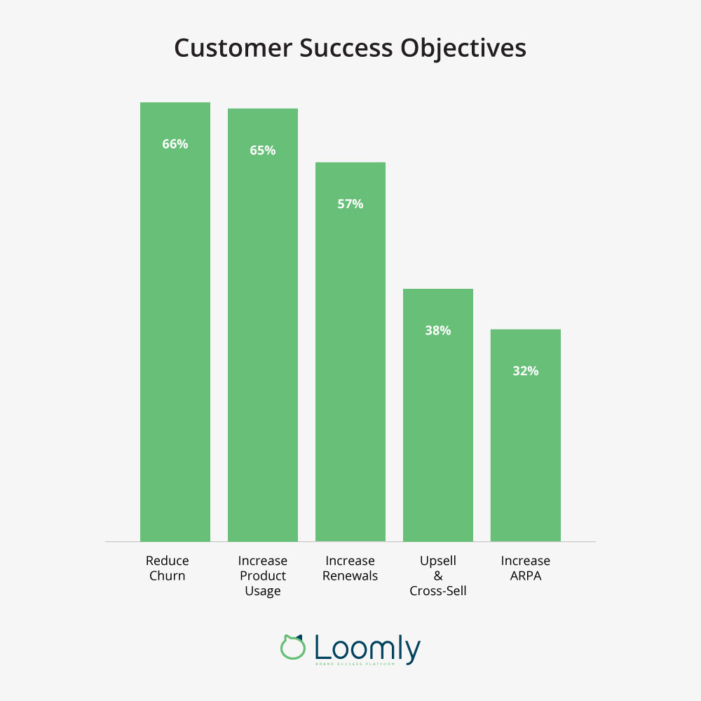 Customer Success Objectives