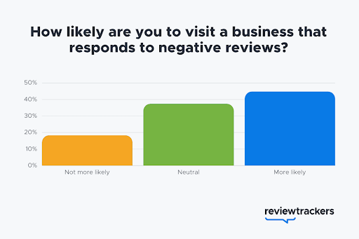 Chart showing Customers are more likely to visit a business that responds to negative reviews