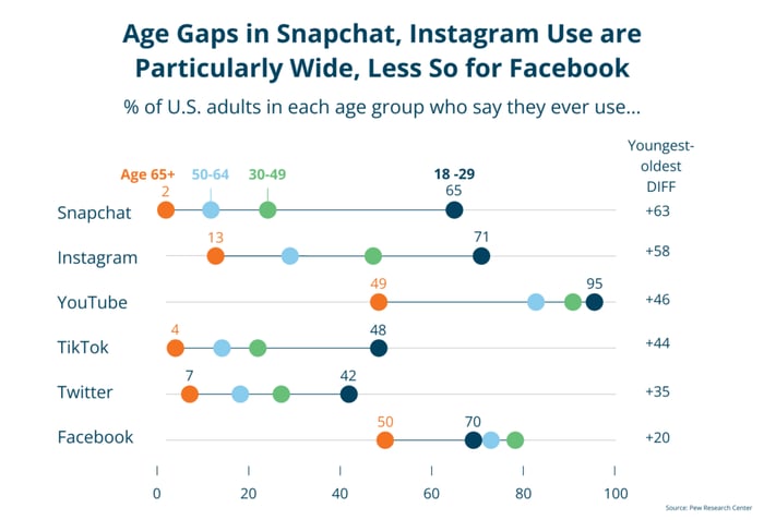 User demographic for top social media channels 2021