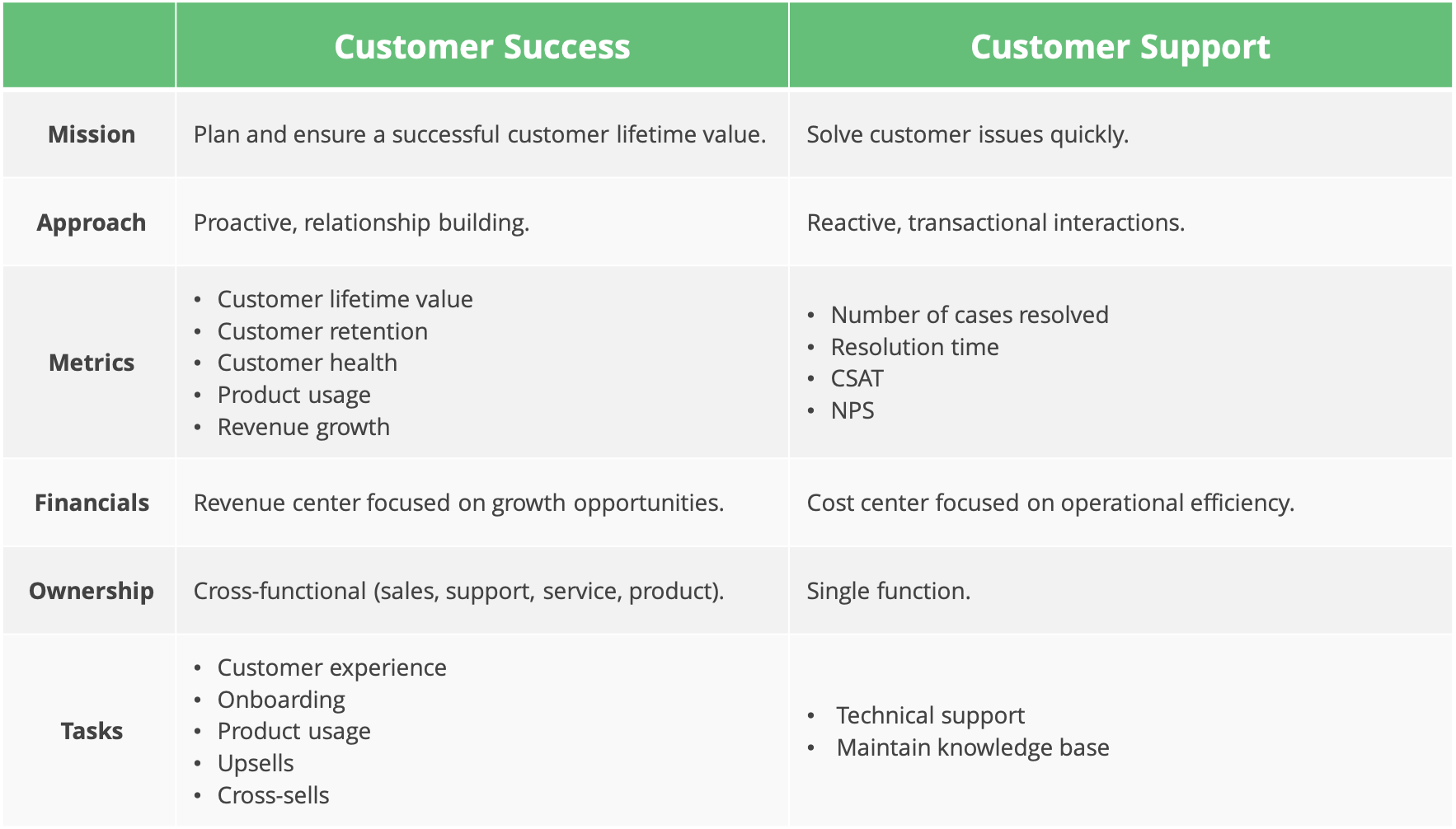 Difference between customer success and customer support