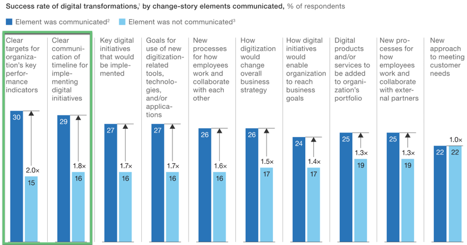 Digital transformation change target communication