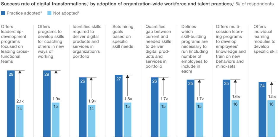 Digital transformation empower employees