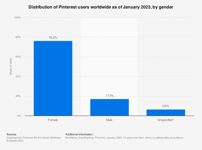 Bar graph showing Pinterest users' gender
