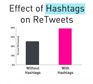 Effects of Hashtags on Retweets Chart