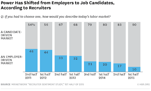 Employer branding candidate-driven job market study