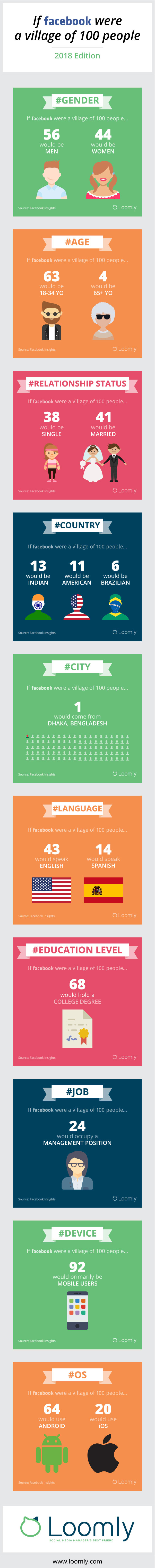 Facebook Infographic If Facebook Were A Village Of 100 People 2018 Edition