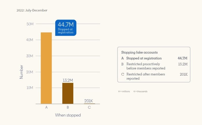A graph showing the amount of fake accounts stopped by LinkedIn, and when they were stopped.