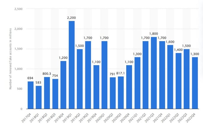 A graph showing the amount of fake accounts stopped by Facebook in each quarter.