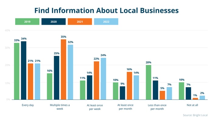 Bar chart showing how often people look up local businesses.