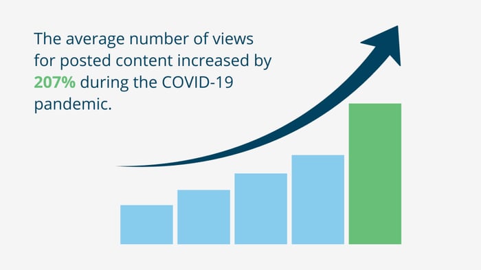 The average number of views for posted content increased by 207% during the COVID-19 pandemic
