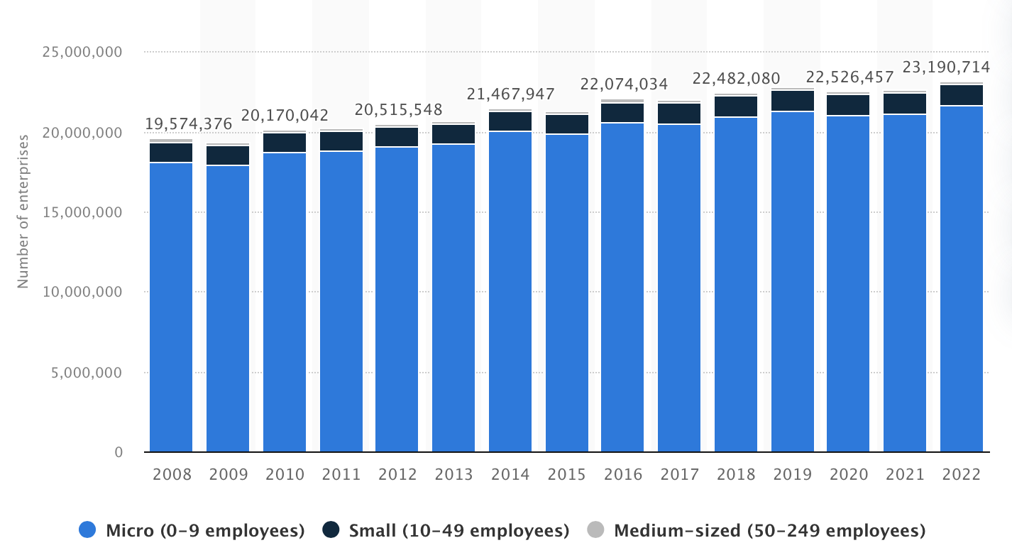 Graph of SMB's growth in Europe since 2008