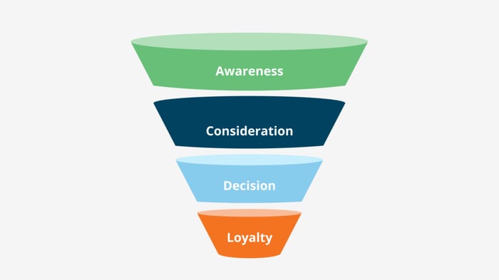  Inbound marketing funnel