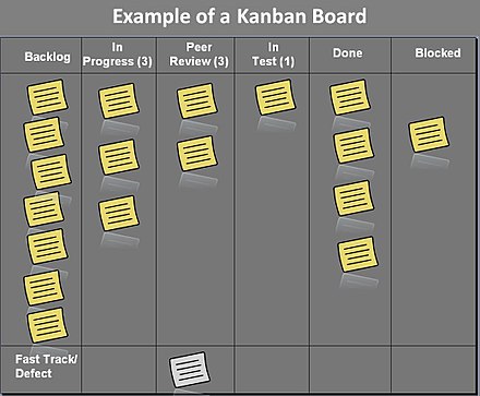 Introduction To Agile Marketing Example Of Kanban Board