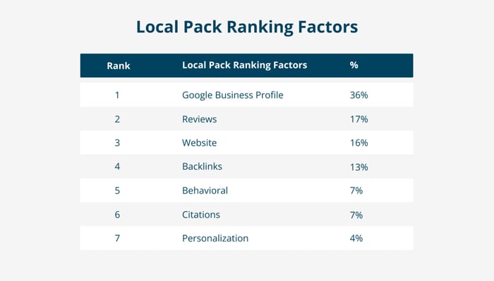 Google uses these factors to determine map pack listings.