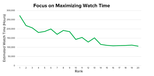 YouTube watch time