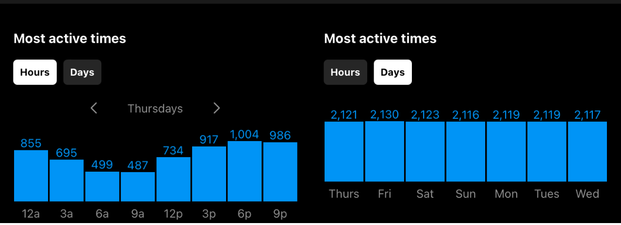 Instagram insights showing most active times for your audience