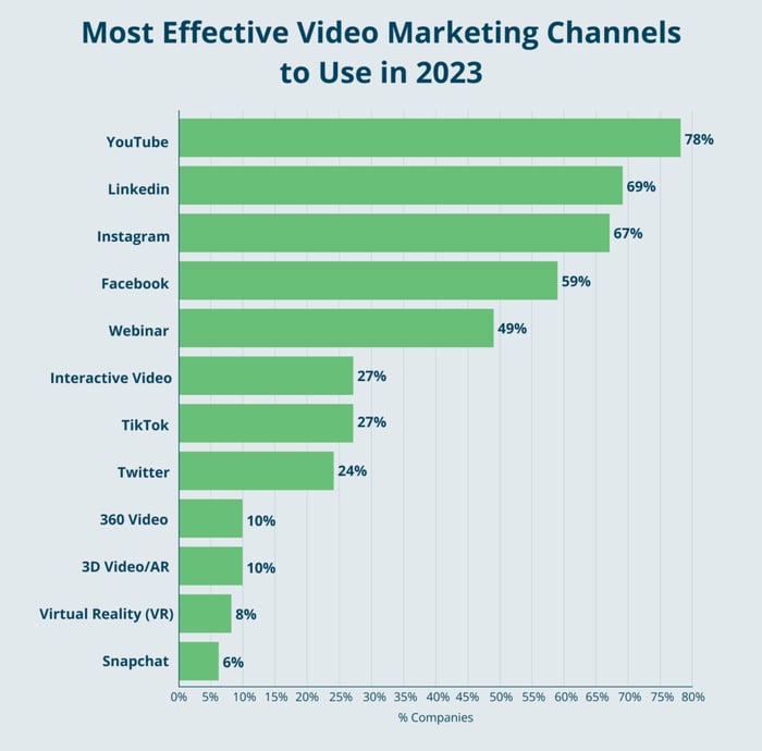 Effective video marketing channels
