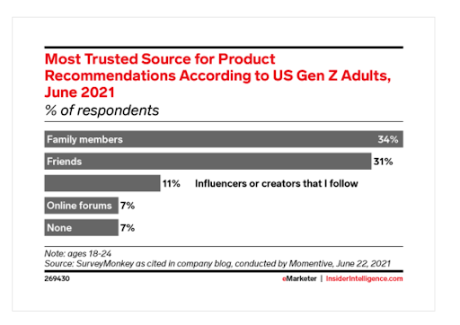 Chart of most trusted source of product recommendations