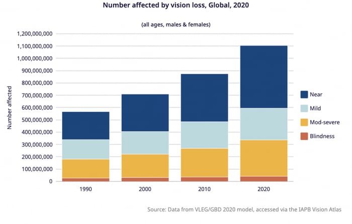 Bar chart from the International Agency for the Prevention of Blindness showing the growth of the number of people affected by vision loss from 1990 to 2020