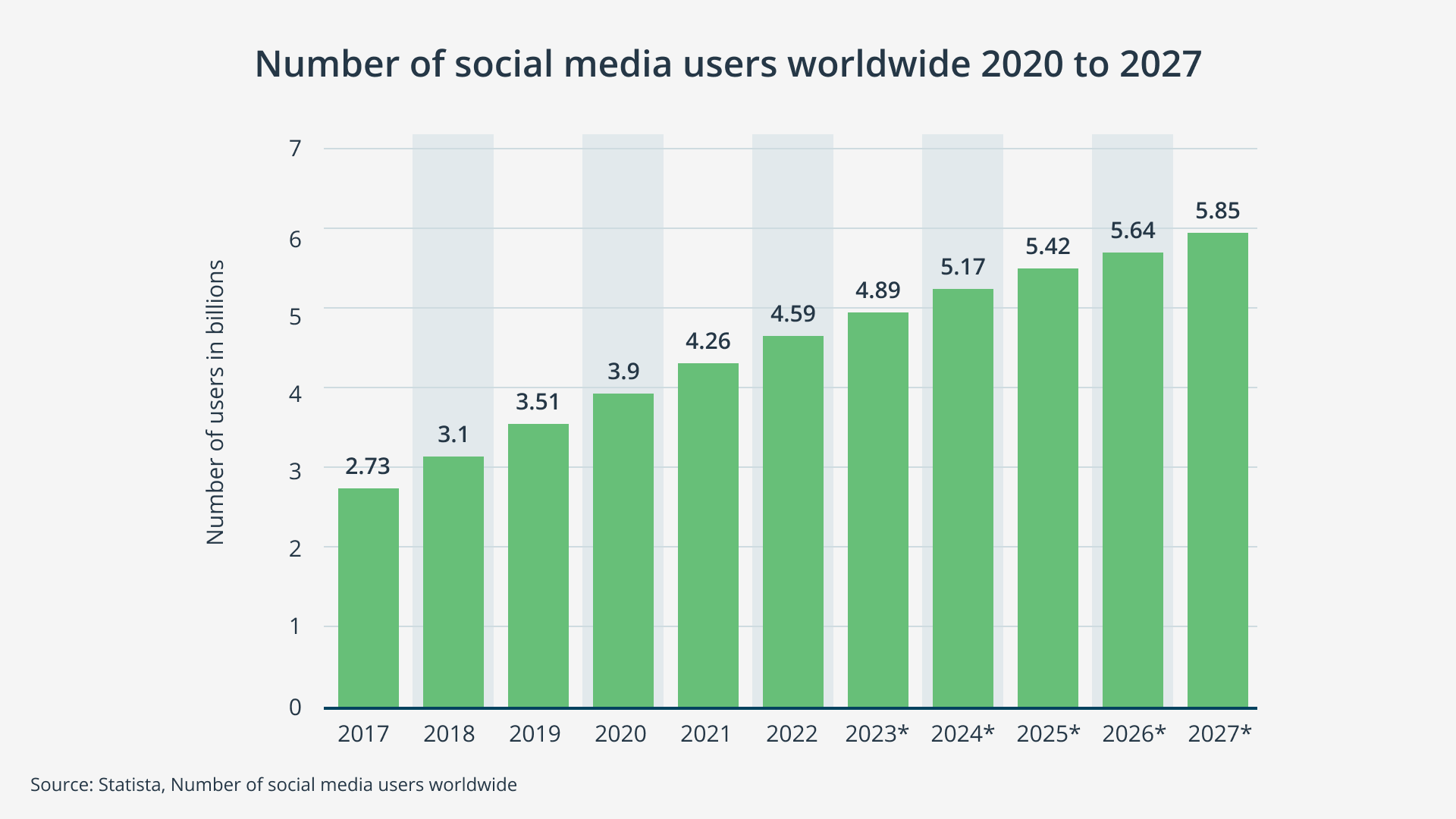 4.59 billion people use social media in 2022, and this number is expected to rise to 5.85 by 2027