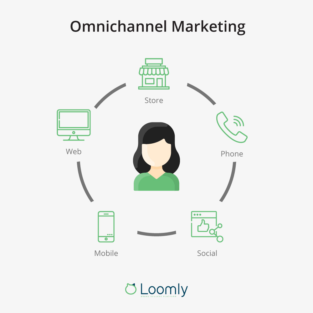 Omnichannel Marketing