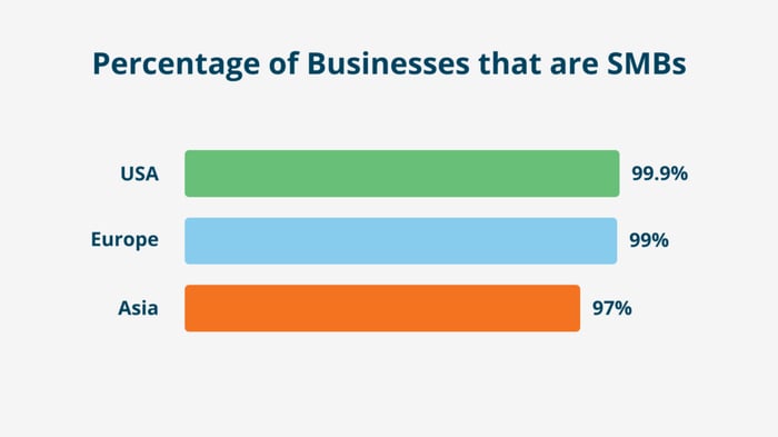 Percentage of businesses that are SMBs in the USA, Europe, and Asia