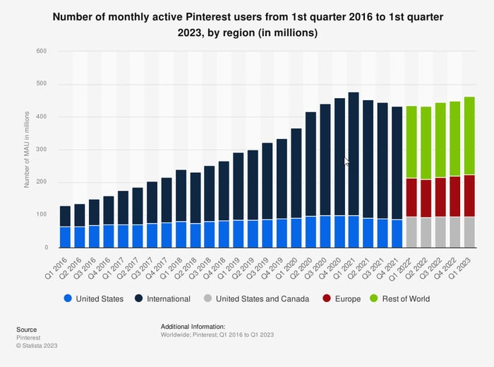 Pinterest bar graph showing user growth