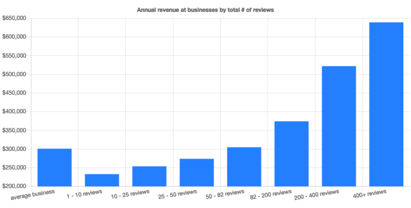 Chart of annual revenue increasing as businesses collect more reviews