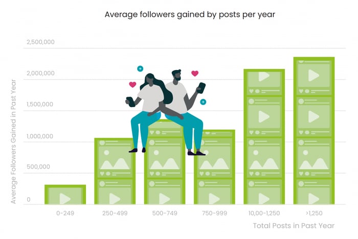 Graph from Conviva showing increased follower growth with more frequent posting on TikTok