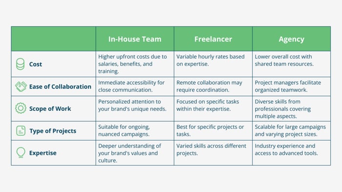 Table comparing an in-house team, agency, and freelancer