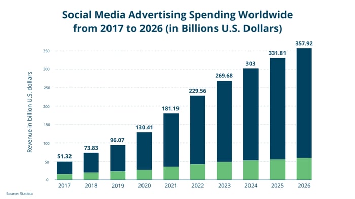 Social media ad spend