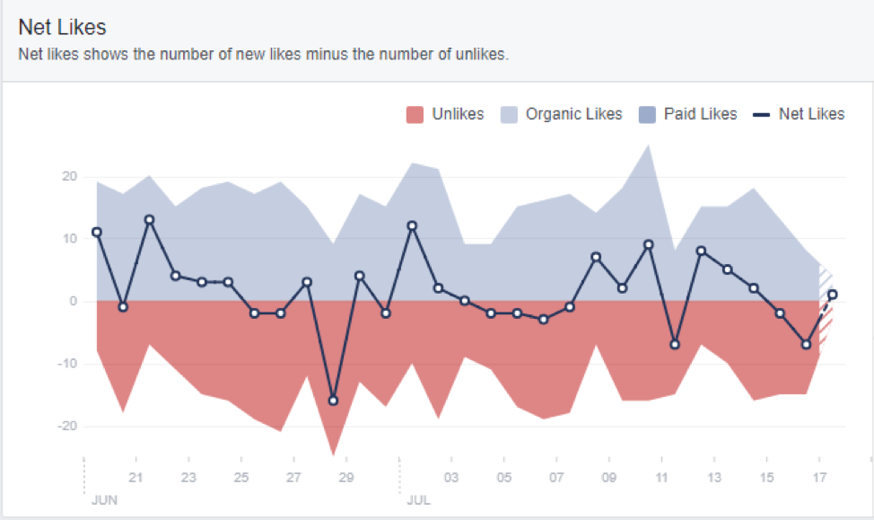 Social Media Analytics Facebook Page Net Likes