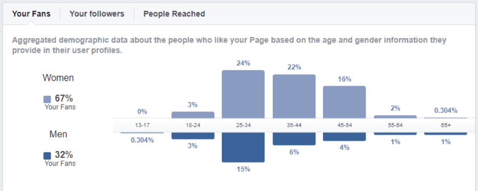 Social Media Analytics Facebook Page People Metrics