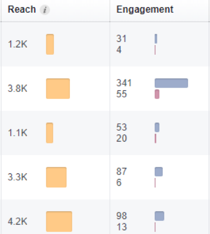 Social Media Analytics Facebook Reach