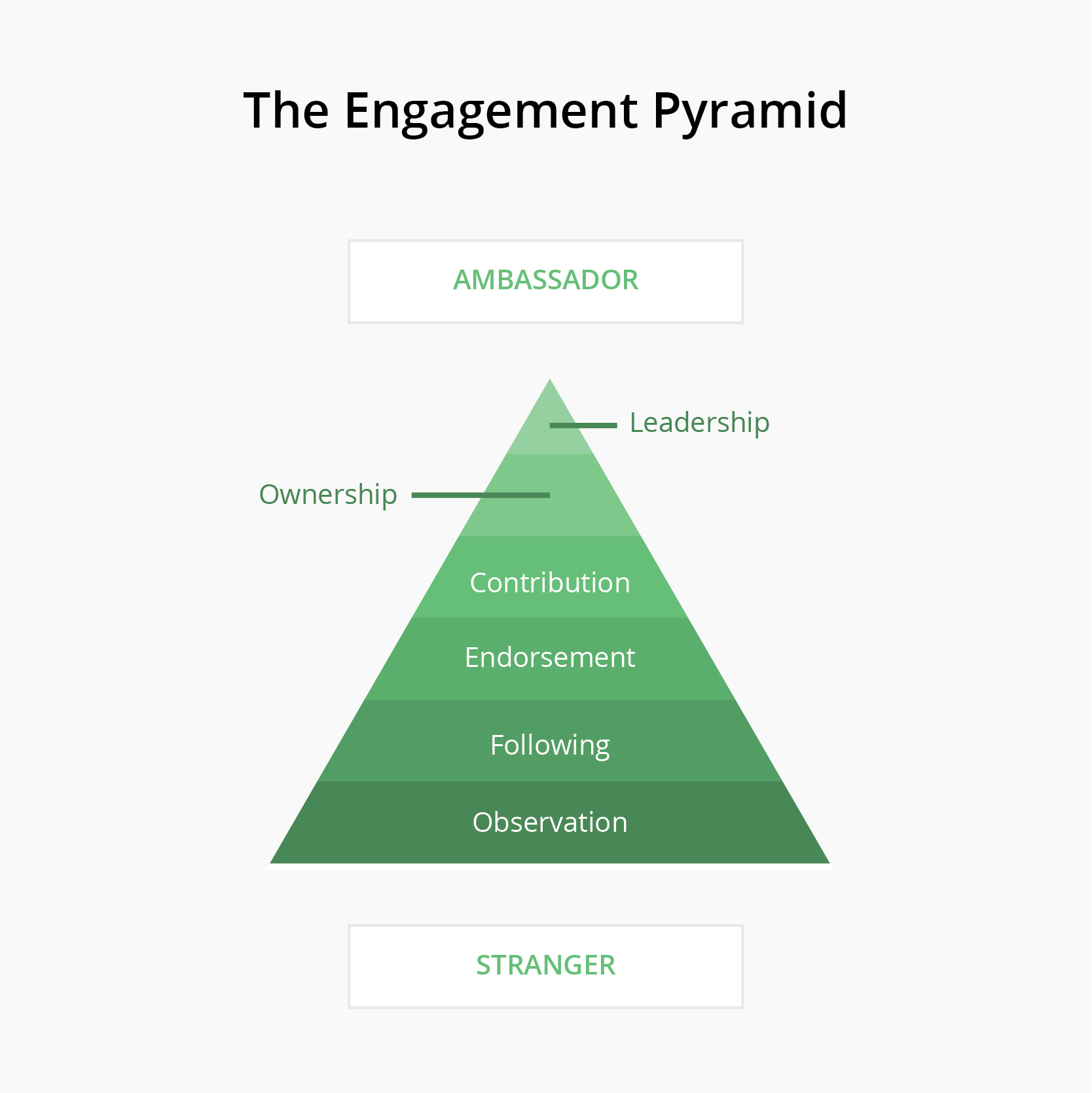 Social Media Analytics Guide Engagement Pyramid