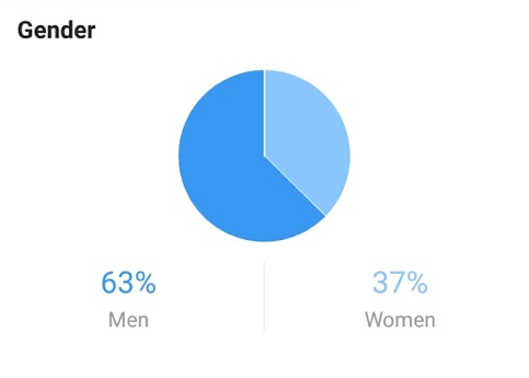 Social Media Analytics Instagram Audience Gender Split