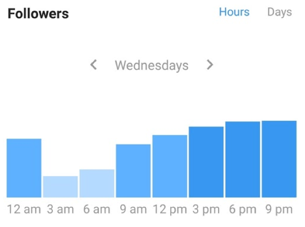Social Media Analytics Instagram Audience Most Active Hours